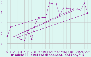 Courbe du refroidissement olien pour Lingen