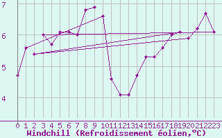 Courbe du refroidissement olien pour Dunkerque (59)