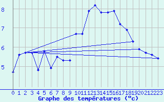 Courbe de tempratures pour Aultbea