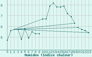 Courbe de l'humidex pour Aultbea