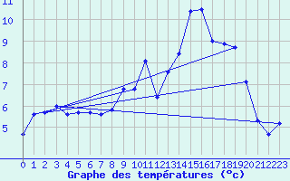 Courbe de tempratures pour Menat (63)