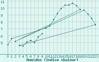 Courbe de l'humidex pour Bridel (Lu)