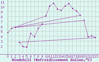 Courbe du refroidissement olien pour Fokstua Ii
