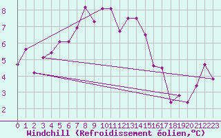 Courbe du refroidissement olien pour Chopok