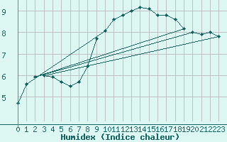 Courbe de l'humidex pour Grazalema