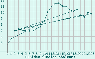 Courbe de l'humidex pour Chlons-en-Champagne (51)