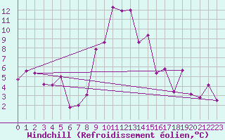 Courbe du refroidissement olien pour Stryn