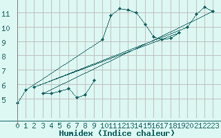 Courbe de l'humidex pour Bad Salzuflen