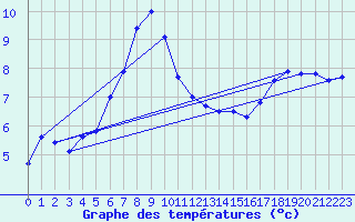 Courbe de tempratures pour Memmingen