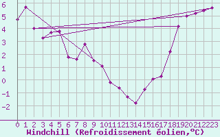 Courbe du refroidissement olien pour Freudenstadt