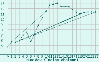 Courbe de l'humidex pour Emden-Koenigspolder