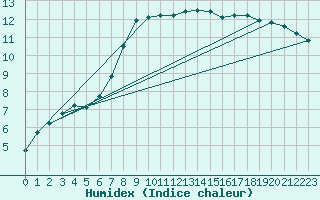 Courbe de l'humidex pour Marquise (62)