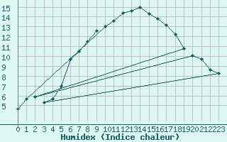 Courbe de l'humidex pour Braunlage