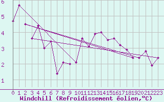 Courbe du refroidissement olien pour Charterhall