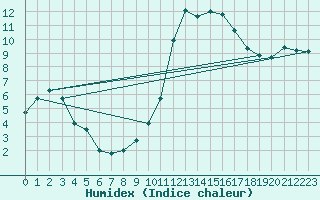 Courbe de l'humidex pour Arles (13)