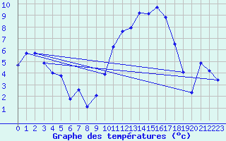 Courbe de tempratures pour Saint-Mdard-d