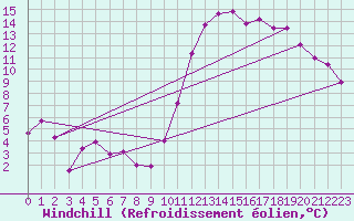 Courbe du refroidissement olien pour Cabestany (66)
