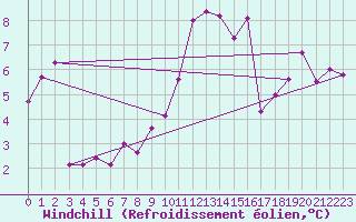 Courbe du refroidissement olien pour Beaumont du Ventoux (Mont Serein - Accueil) (84)