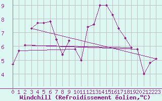 Courbe du refroidissement olien pour Melun (77)