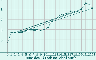 Courbe de l'humidex pour Le Mans (72)