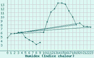 Courbe de l'humidex pour Chevru (77)