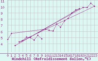 Courbe du refroidissement olien pour Trawscoed