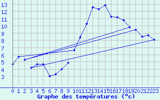 Courbe de tempratures pour Saint M Hinx Stna-Inra (40)