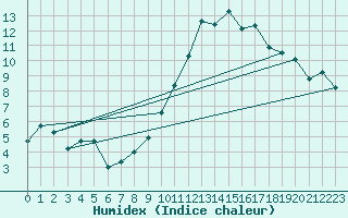 Courbe de l'humidex pour Saint M Hinx Stna-Inra (40)