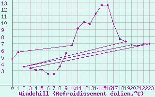 Courbe du refroidissement olien pour Orschwiller (67)