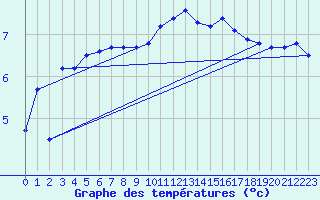 Courbe de tempratures pour Dieppe (76)