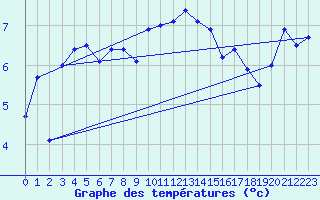 Courbe de tempratures pour Alpinzentrum Rudolfshuette