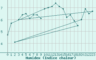 Courbe de l'humidex pour Alpinzentrum Rudolfshuette