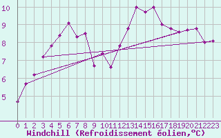 Courbe du refroidissement olien pour Fribourg (All)