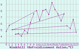 Courbe du refroidissement olien pour Eggishorn