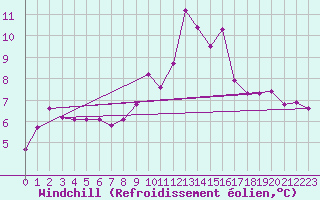 Courbe du refroidissement olien pour Lignerolles (03)