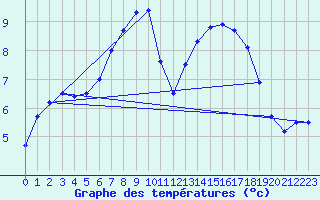 Courbe de tempratures pour Frankfort (All)