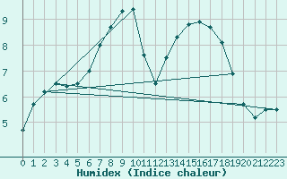 Courbe de l'humidex pour Frankfort (All)
