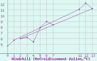 Courbe du refroidissement olien pour Schmittenhoehe