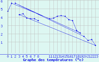 Courbe de tempratures pour Humain (Be)