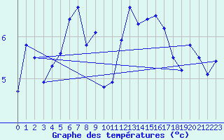 Courbe de tempratures pour Piding