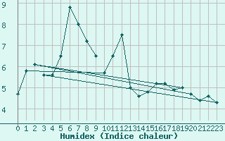 Courbe de l'humidex pour Thorshavn