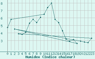 Courbe de l'humidex pour Saint-Auban (04)