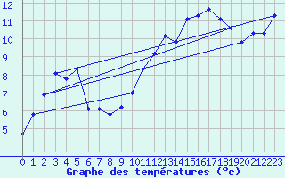 Courbe de tempratures pour Brion (38)