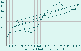 Courbe de l'humidex pour Brion (38)