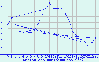 Courbe de tempratures pour Delemont