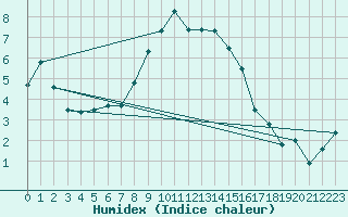 Courbe de l'humidex pour Delemont