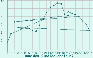 Courbe de l'humidex pour Lingen