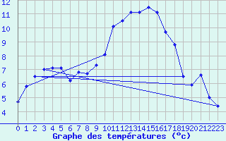 Courbe de tempratures pour Marignane (13)