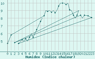 Courbe de l'humidex pour Guernesey (UK)