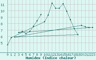 Courbe de l'humidex pour Goerlitz